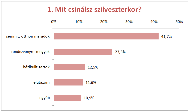 Nagy Szilveszteri Teszt: így mulattok ti!