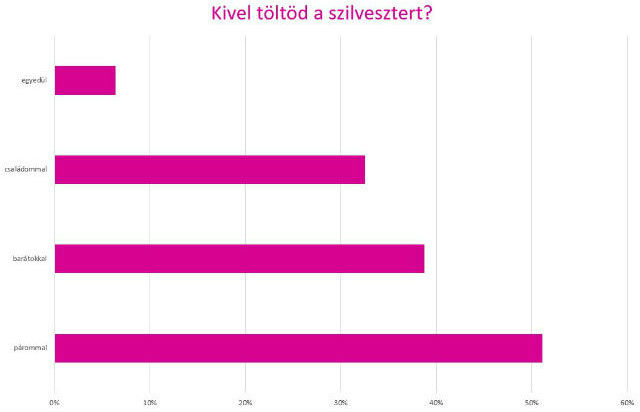 Egyre kevesebben töltik egyedül a szilvesztert