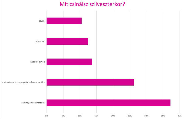 Egyre kevesebben töltik egyedül a szilvesztert