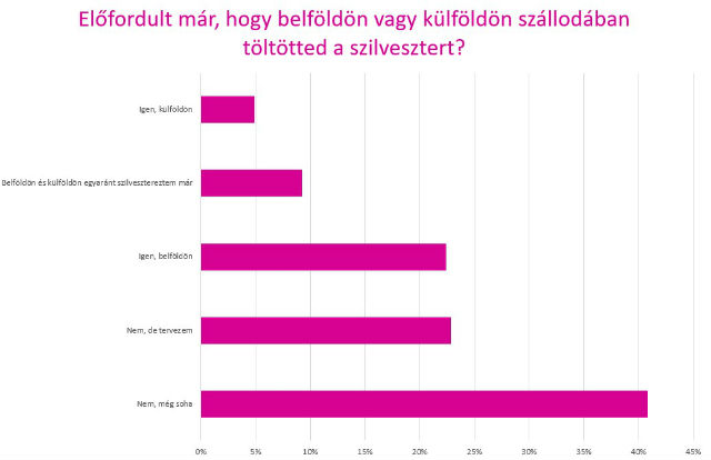 Egyre kevesebben töltik egyedül a szilvesztert