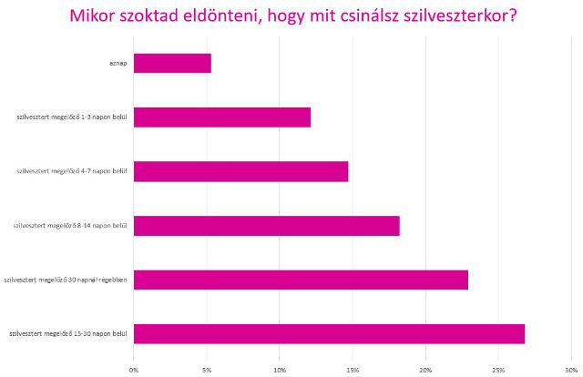 Egyre kevesebben töltik egyedül a szilvesztert